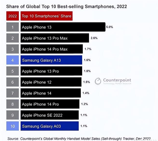 吴中苹果维修分享:为什么iPhone14的销量不如iPhone13? 