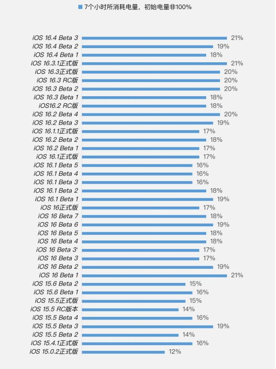 吴中苹果手机维修分享iOS 16.4 Beta 3续航跑分等测试结果汇总 