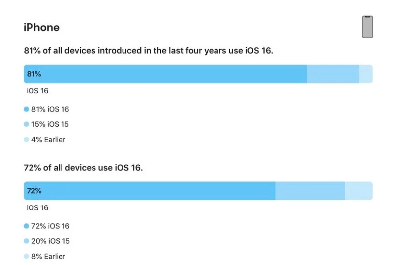 吴中苹果手机维修分享iOS 16 / iPadOS 16 安装率 