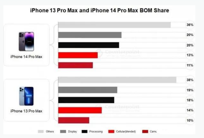 吴中苹果手机维修分享iPhone 14 Pro的成本和利润 