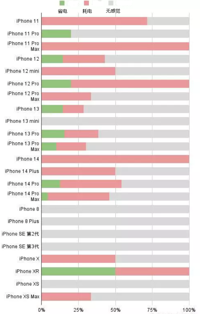 吴中苹果手机维修分享iOS16.2太耗电怎么办？iOS16.2续航不好可以降级吗？ 