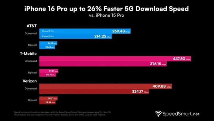 吴中苹果手机维修分享iPhone 16 Pro 系列的 5G 速度 