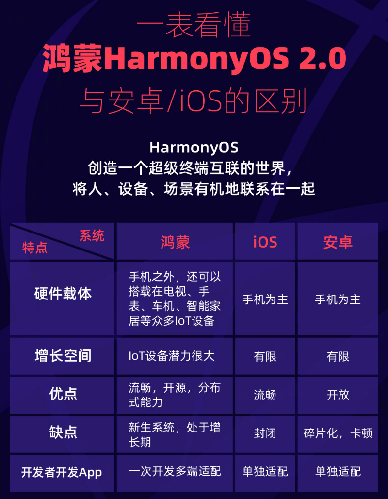 吴中苹果手机维修分享华为鸿蒙 OS 与安卓以及 iOS 都有什么区别 